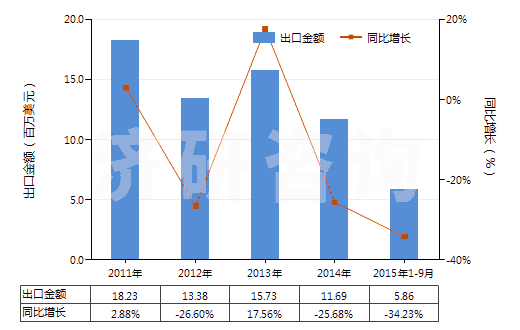 2011-2015年9月中國氨芐青霉素鹽(HS29411019)出口總額及增速統(tǒng)計(jì)